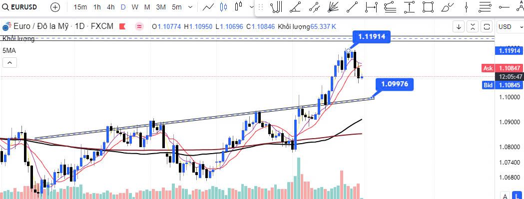 EUR/USD ổn định dưới 1,1100 khi lạm phát ở Euro và Hoa Kỳ đang gia tăng