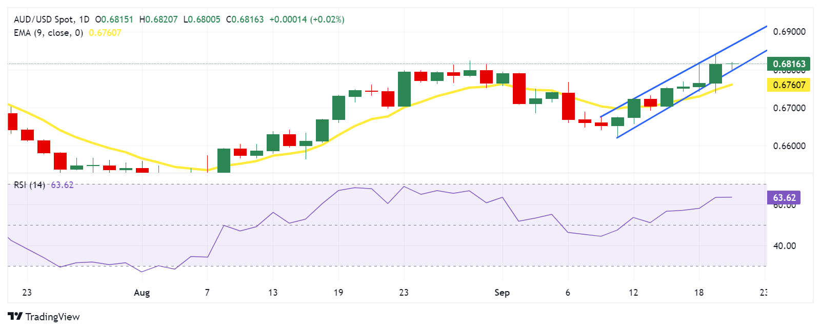 Đô la Úc phục hồi sau quyết định lãi suất của PBoC