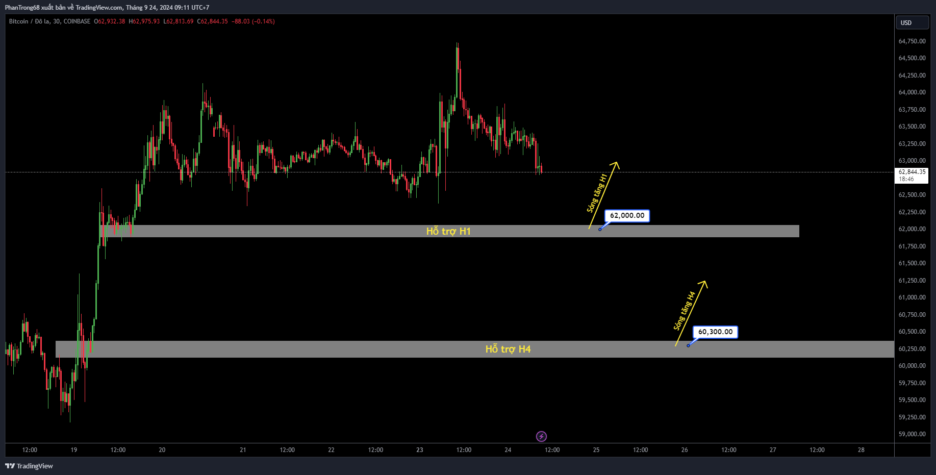 Kế hoạch giao dịch BTC/USD ngày 24/09/2024. Bitcoin có thể đạt mục tiêu 65.000 đô la nếu mức hỗ trợ chính được giữ vững