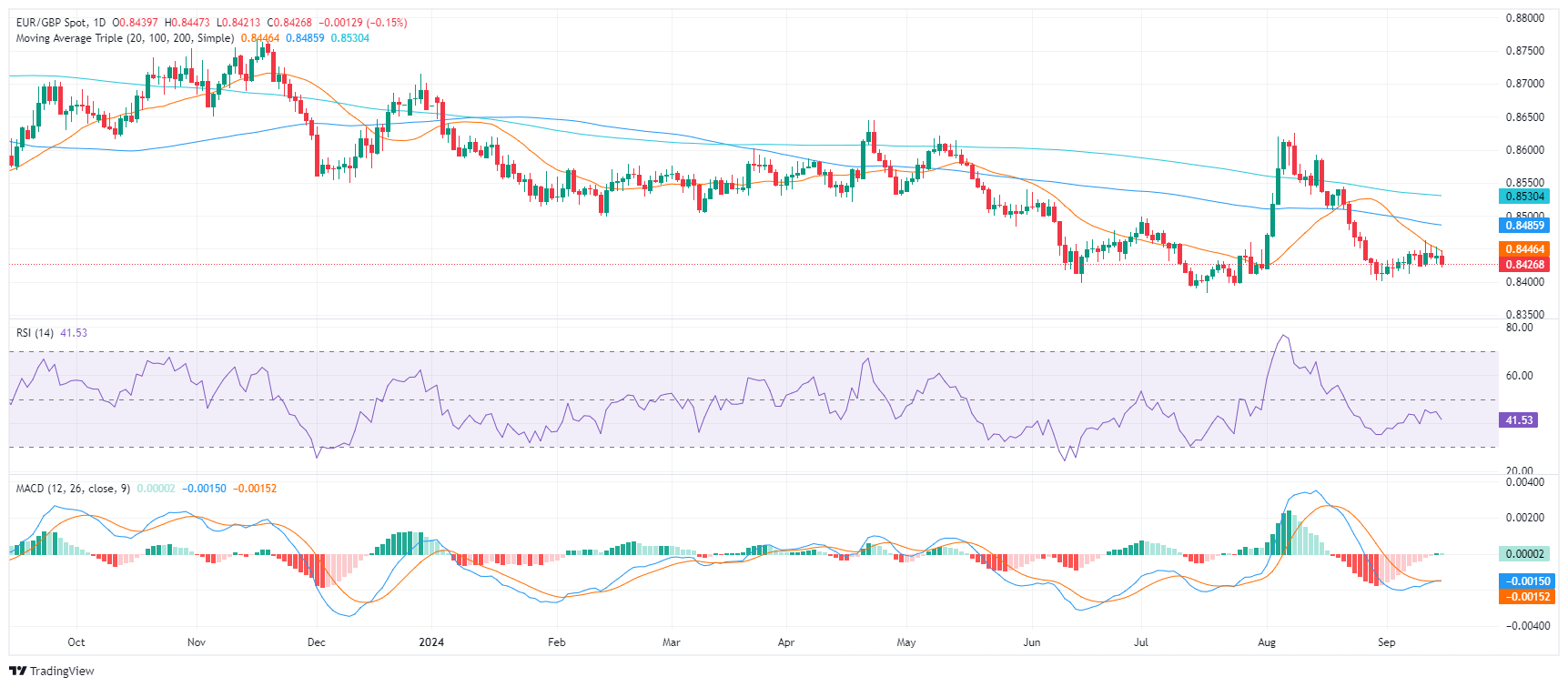 Phân tích giá EUR/GBP: Động lực giảm mạnh hơn, người mua bị từ chối bởi SMA 20 ngày