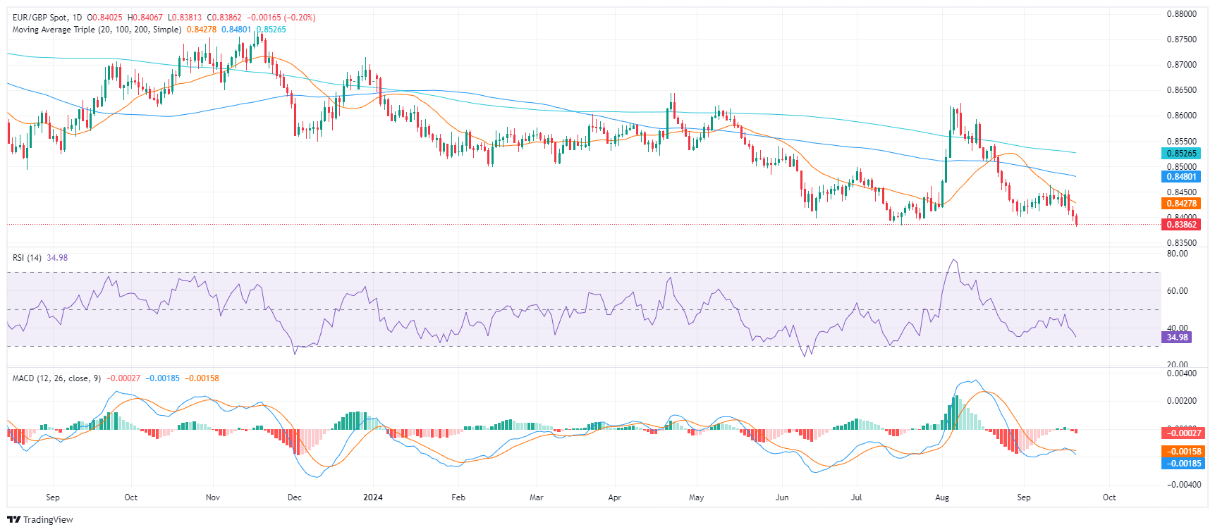 Phân tích giá EUR/GBP: Người bán tăng tốc và tiến xa hơn