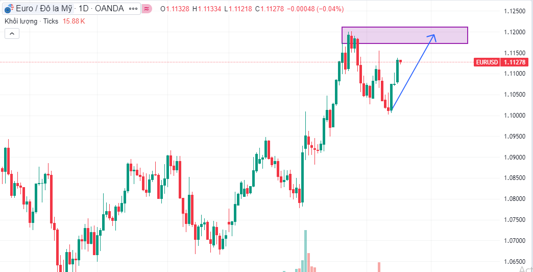 Tại Sao EUR/USD Đang Sẵn Sàng Vượt Mốc 1.16000? Phân Tích Và Chiến Lược Đầu Tư