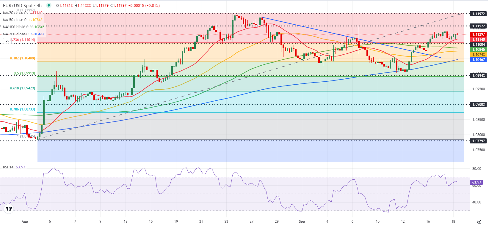 Dự báo EUR/USD: Euro ổn định trên mức 1,1100 khi trọng tâm chuyển sang Fed