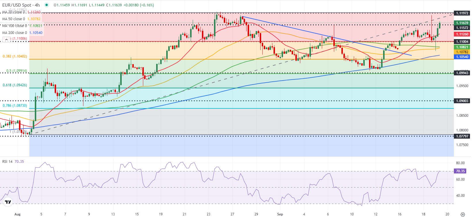 Dự báo EUR/USD: Euro có vẻ sẽ mở rộng xu hướng tăng khi Fed ổn định