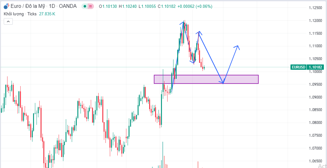 Chiến Lược Tinh Tế Đối Với Cặp EUR/USD Trước Tin PPI Sắp Công Bố