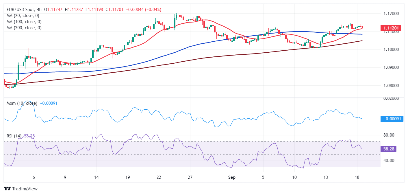 Dự báo EUR/USD: Phe mua đang chờ đợi Fed