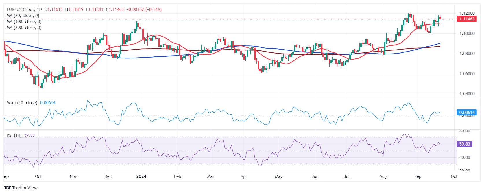 Dự báo hàng tuần về EUR/USD: Trọng tâm chuyển sang lạm phát PCE của Hoa Kỳ sau quyết định của Fed