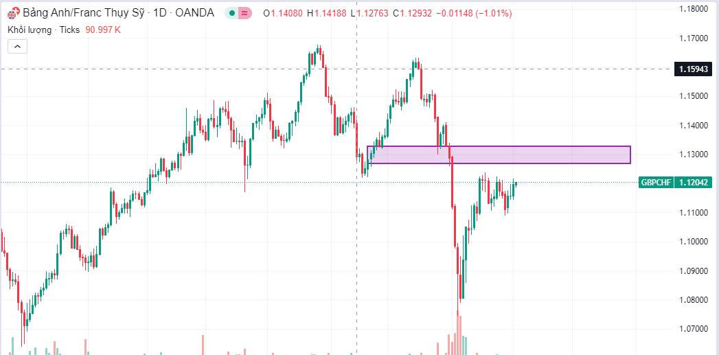 Dự Báo CPI CHF: Phân Tích Tinh Tế Để Tìm Ra Cơ Hội Tăng Trưởng Đáng Chú Ý Với Cặp GCHF