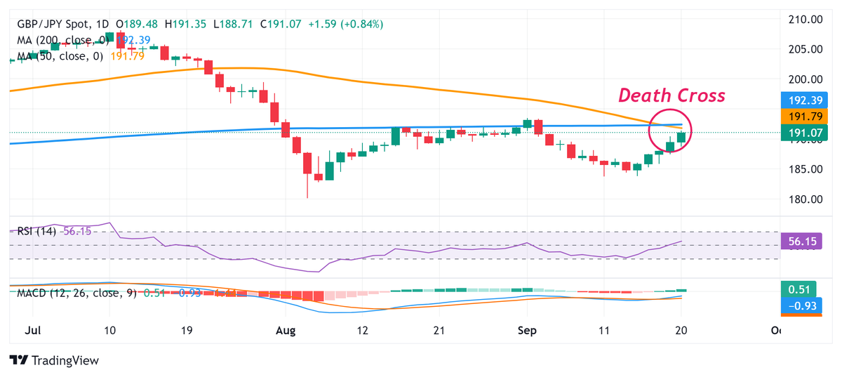 Dự báo giá GBP/JPY: Tăng lên mức cao nhất trong nhiều tuần, lấy lại mức 191,00 trong bối cảnh JPY suy yếu đáng kể