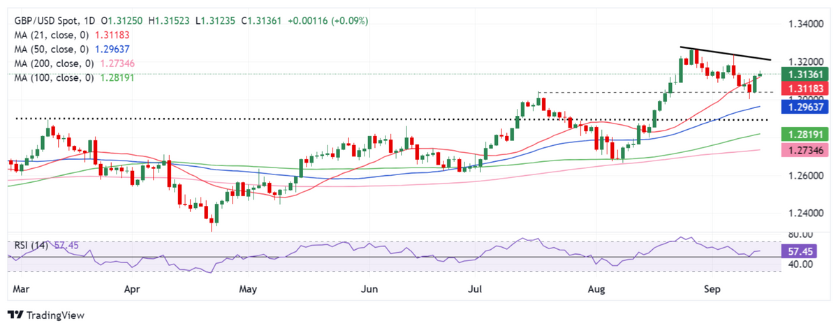 Dự báo hàng tuần về GBP/USD: Bảng Anh có triển vọng tăng giá tiếp theo trong CPI của Anh, tuần ra quyết định của Fed-BoE