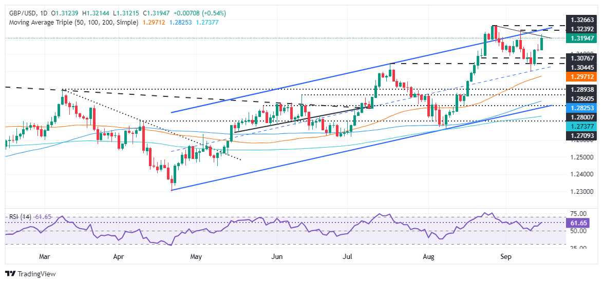 Dự báo giá GBP/USD: Đạt đỉnh năm ngày trên 1,3200