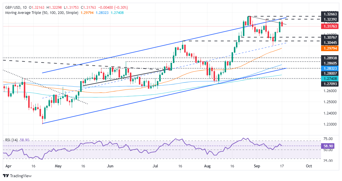 Dự báo giá GBP/USD: Giảm xuống dưới 1,3200 do dữ liệu mạnh mẽ của Hoa Kỳ