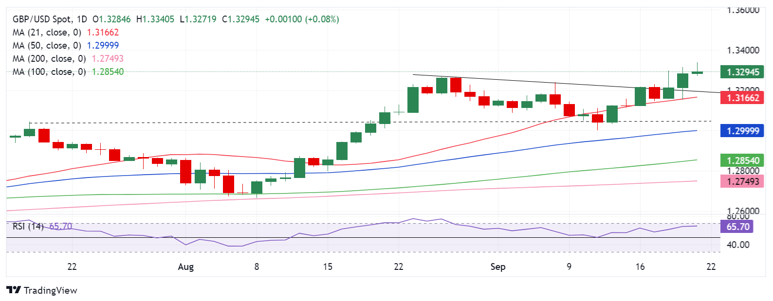 Dự báo hàng tuần GBP/USD: Bảng Anh tăng mạnh khi BoE vẫn thận trọng hơn Fed