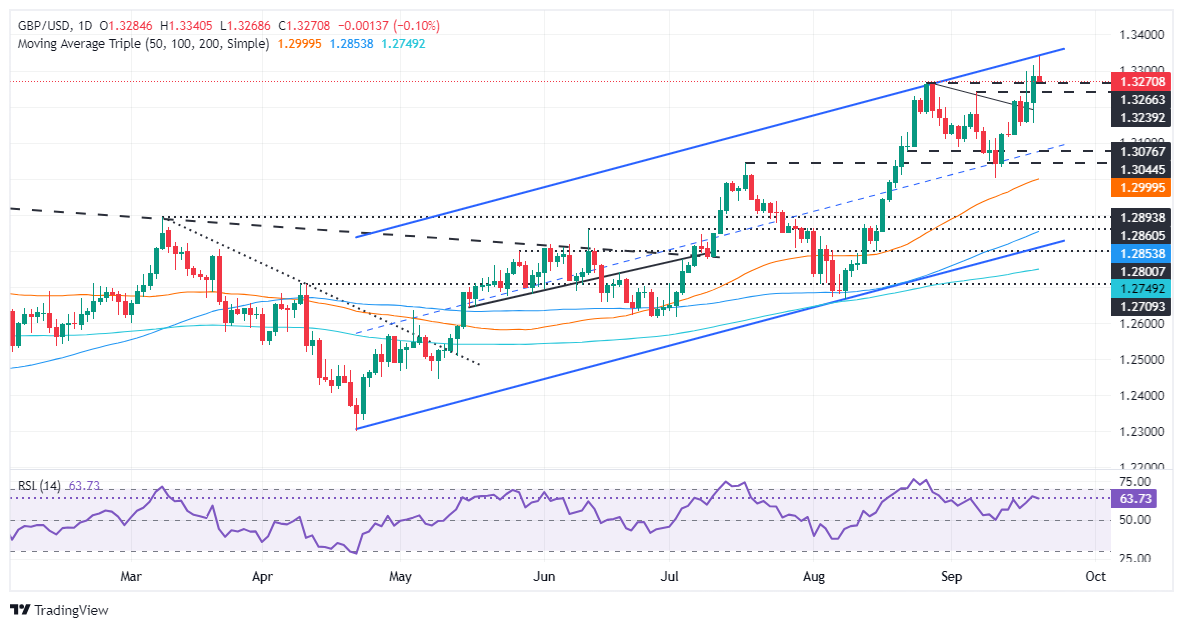 Dự báo giá GBP/USD: Tăng nhẹ sau khi đạt mức cao kỷ lục trên 1,3300