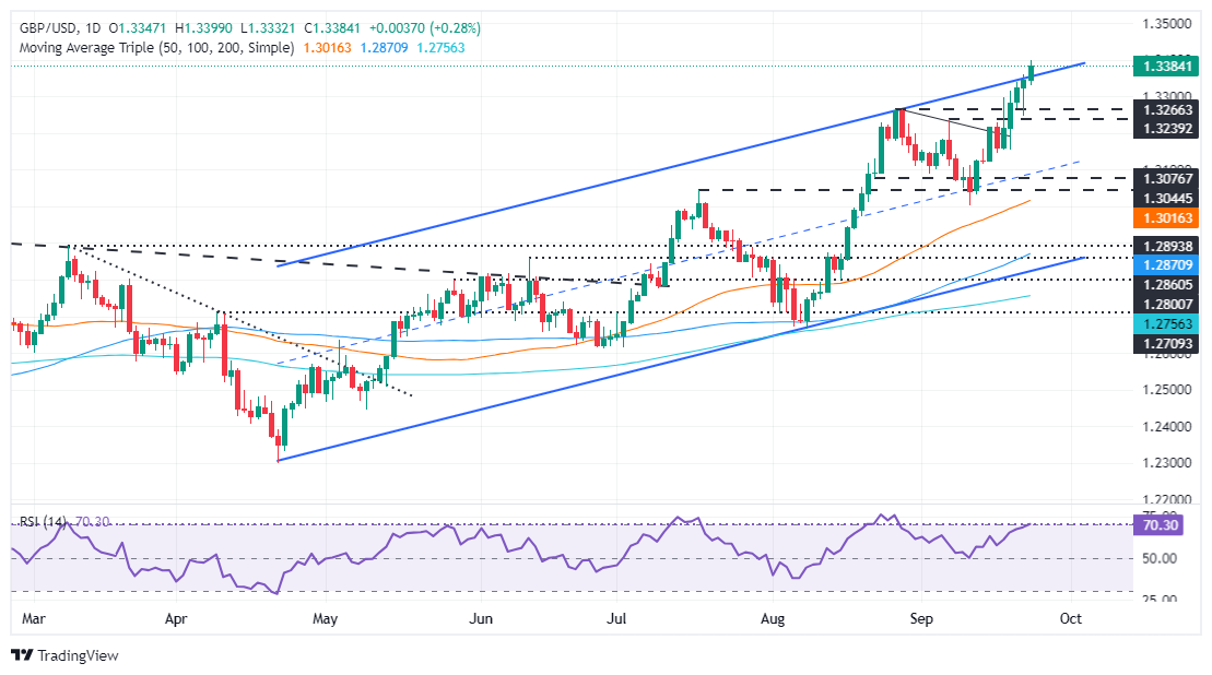 Dự báo giá GBP/USD: Tăng vọt lên 1,3400 do dữ liệu yếu của Hoa Kỳ