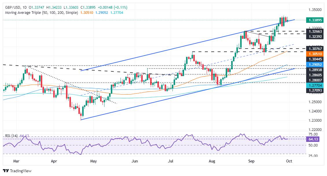 Dự báo giá GBP/USD: Ổn định dưới 1,3400 sau dữ liệu mạnh mẽ của Anh