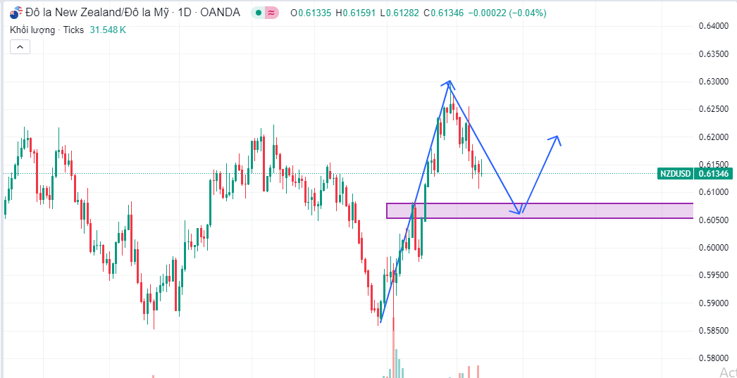 Kế Hoạch Giao Dịch NZD/USD Trước Tin PPI: Chiến Lược Hiệu Quả