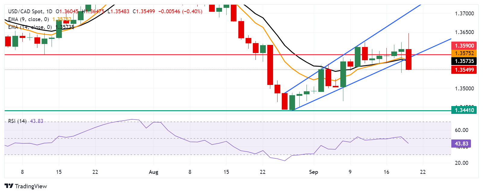 Dự báo giá USD/CAD: Giảm xuống gần 1,3550 sau khi phá vỡ dưới kênh tăng dần