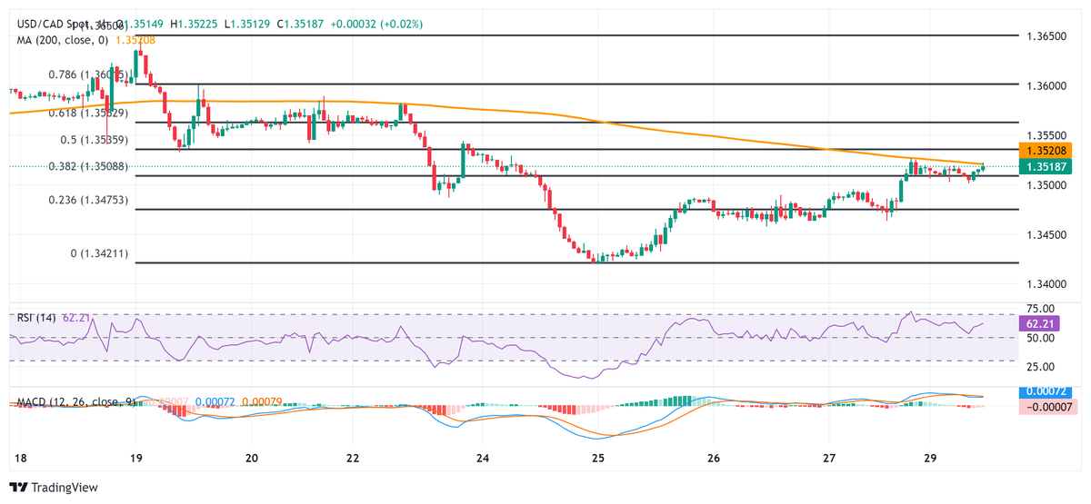 Dự báo giá USD/CAD: Củng cố trên mức 1,3500, phe mua đang giao dịch với ngưỡng kháng cự SMA 200 giờ