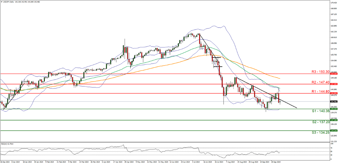 Dự báo giá EUR/USD, USD/JPY, GBP/USD, USD/CAD