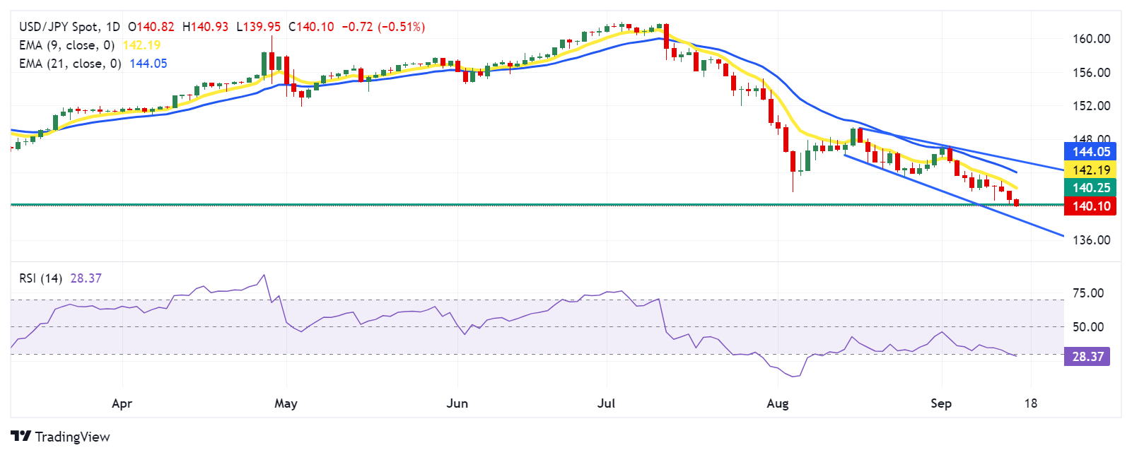 Phân tích giá USD/JPY: Kiểm tra mức thấp nhất trong 14 tháng; mức hỗ trợ tiếp theo là 140,00