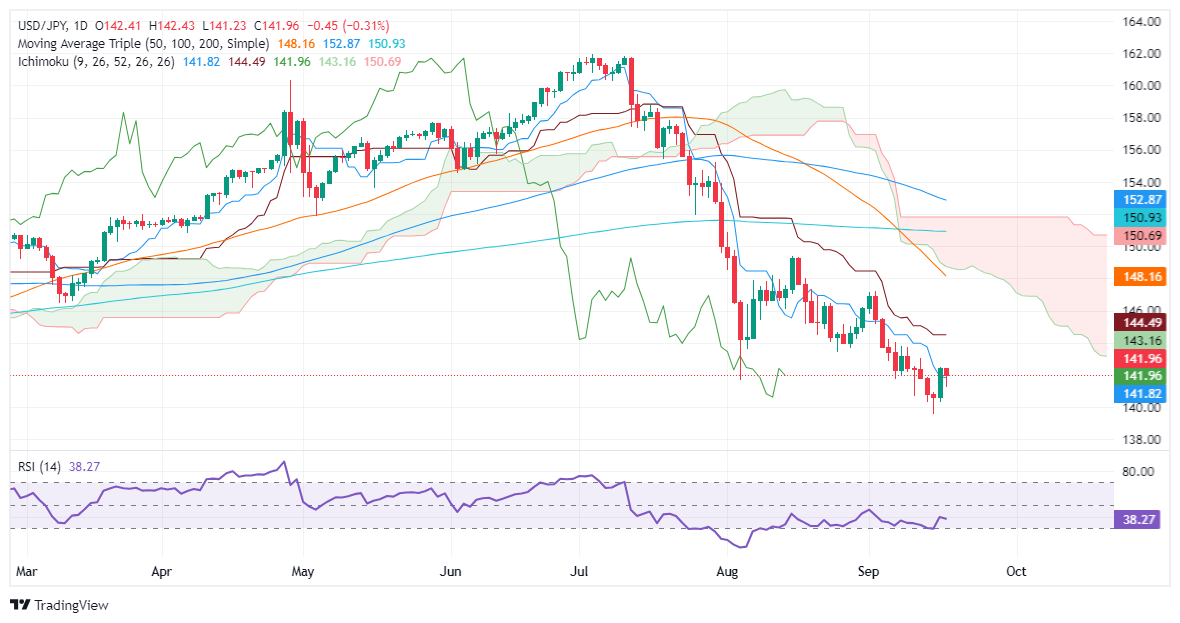 Dự báo giá USD/JPY: Giảm từ mức đỉnh 4 ngày, dao động dưới 142,00