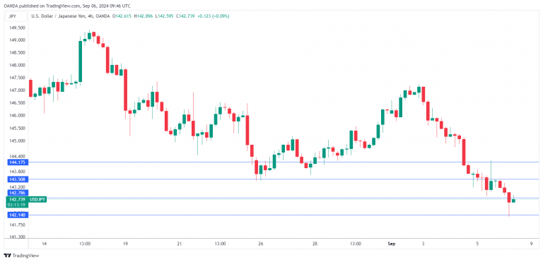 USD/JPY – Yên mở rộng đà tăng trước dữ liệu việc làm của Hoa Kỳ