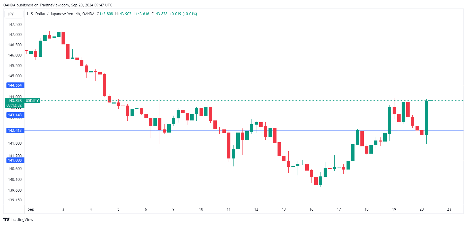 USD/JPY tăng vọt khi Ngân hàng Nhật Bản giữ nguyên