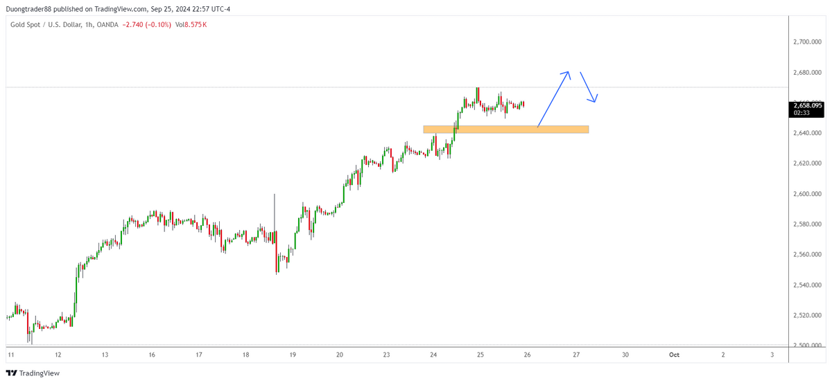 Kế hoạch giao dịch XAUUSD ngày 26/09/2024. Giá vàng ổn định dưới mức đỉnh mọi thời đại, chờ đợi bài phát biểu của Chủ tịch Fed Powell