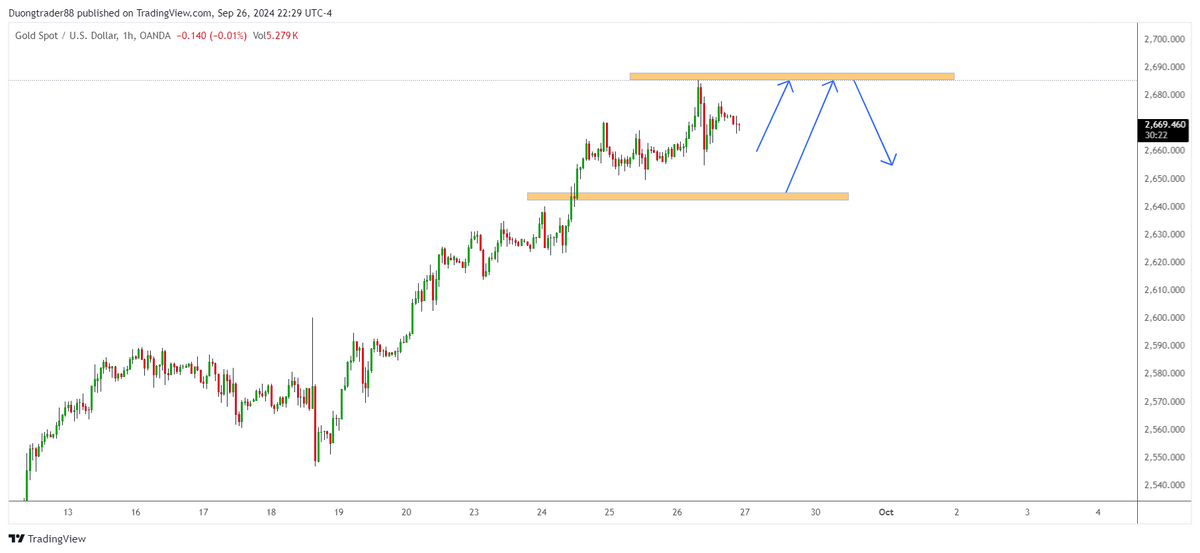 Kế hoạch giao dịch XAUUSD ngày 27/09/2024. Giá vàng củng cố dưới mức cao kỷ lục khi các nhà giao dịch chờ đợi Chỉ số giá PCE của Hoa Kỳ