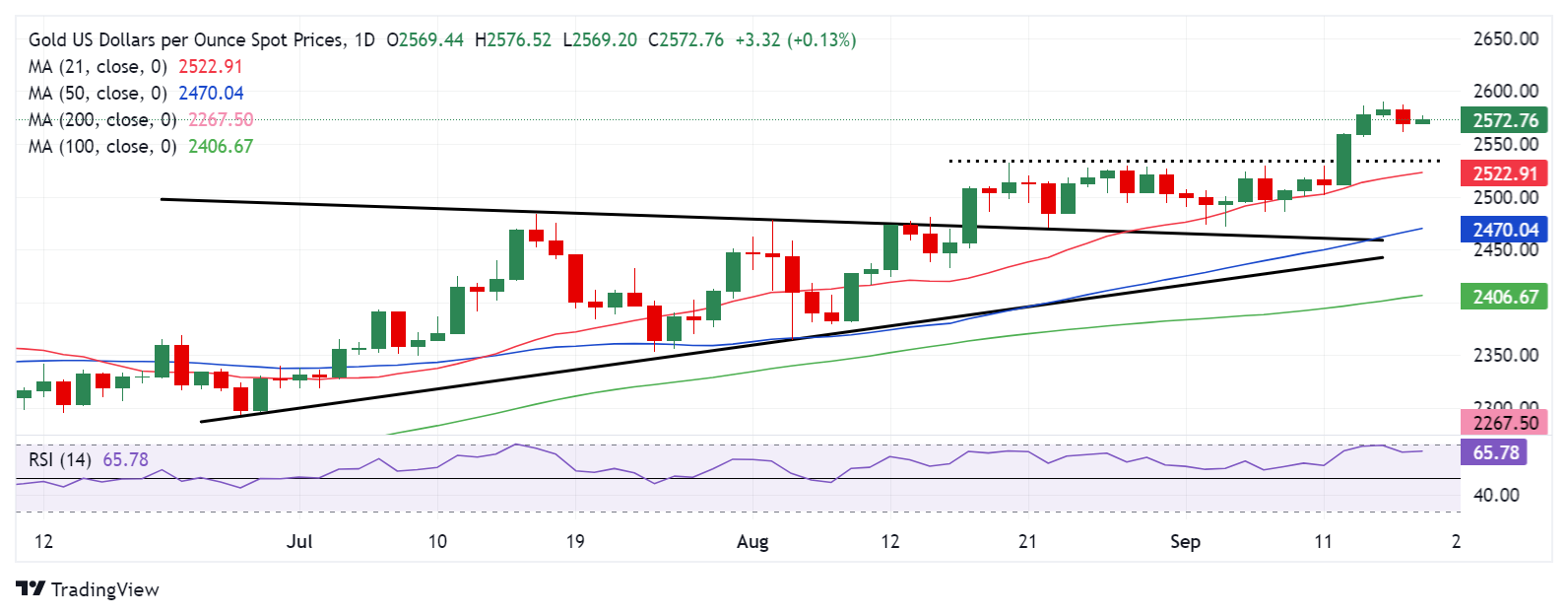 Dự báo giá vàng: Người mua XAU/USD tái xuất hiện trước rủi ro sự kiện quan trọng của Fed