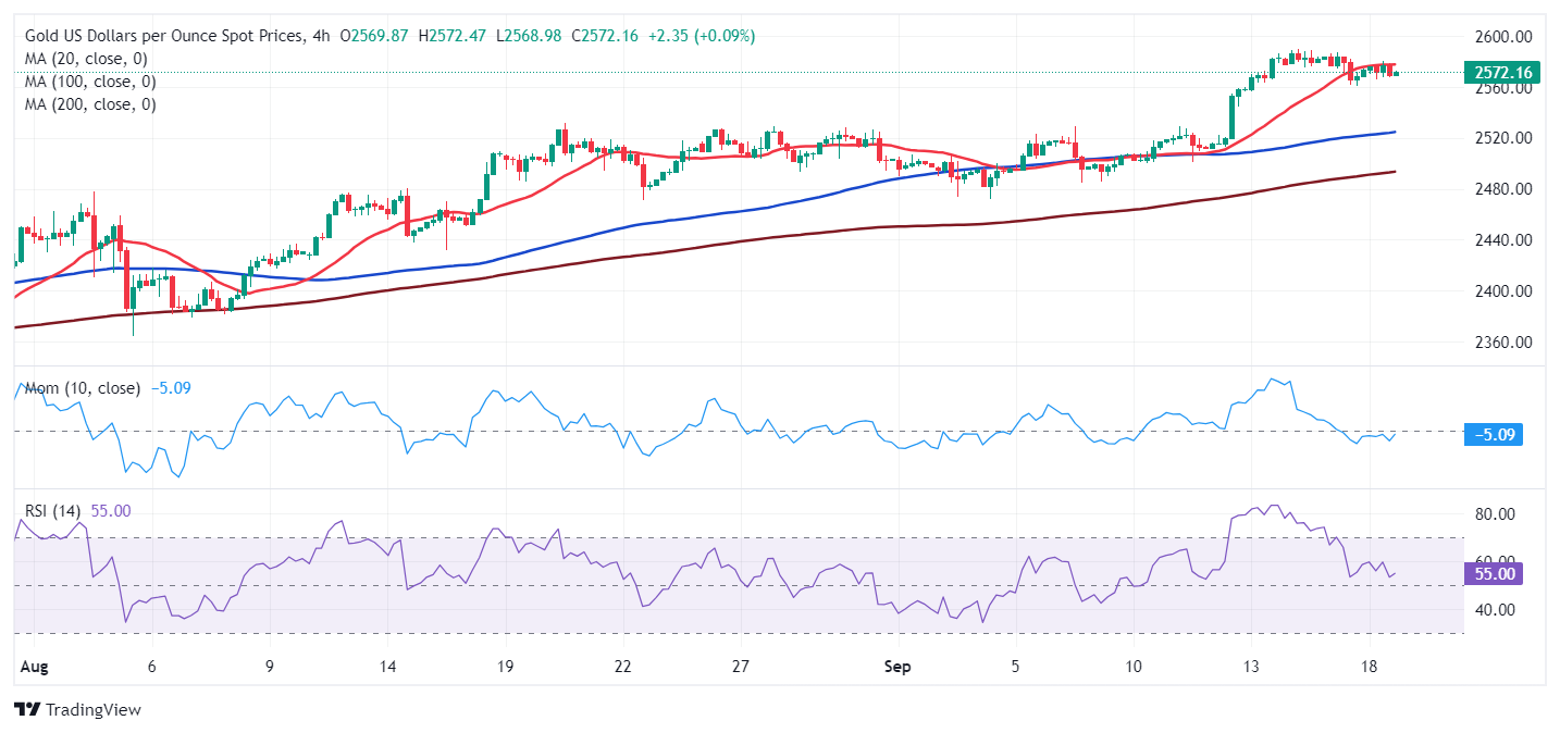 Dự báo giá vàng: XAU/USD củng cố gần mức cao kỷ lục khi Fed xuất hiện