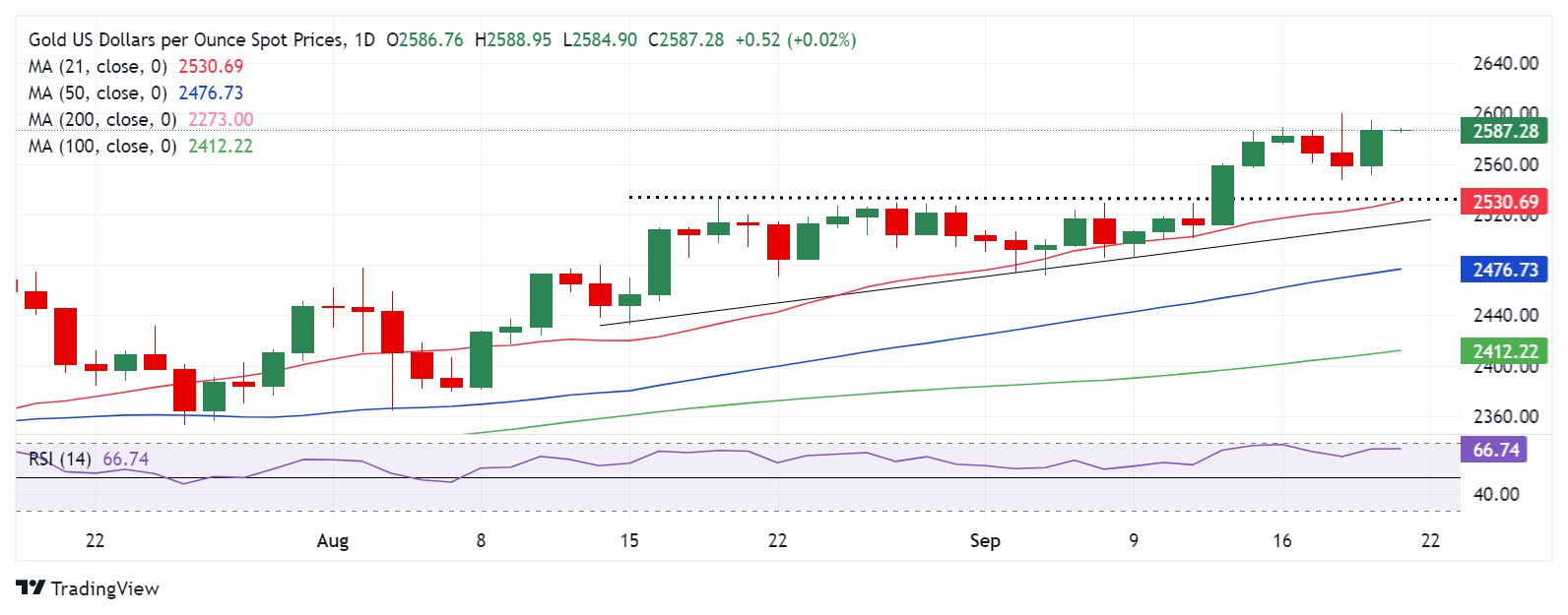 Dự báo giá vàng: XAU/USD củng cố mức tăng hàng tuần, hướng tới mức 2.600 đô la trở lên