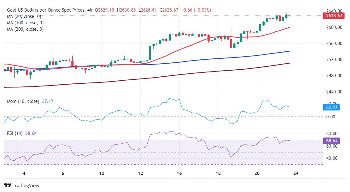 Dự báo giá vàng: XAU/USD tiếp tục đạt mức cao kỷ lục