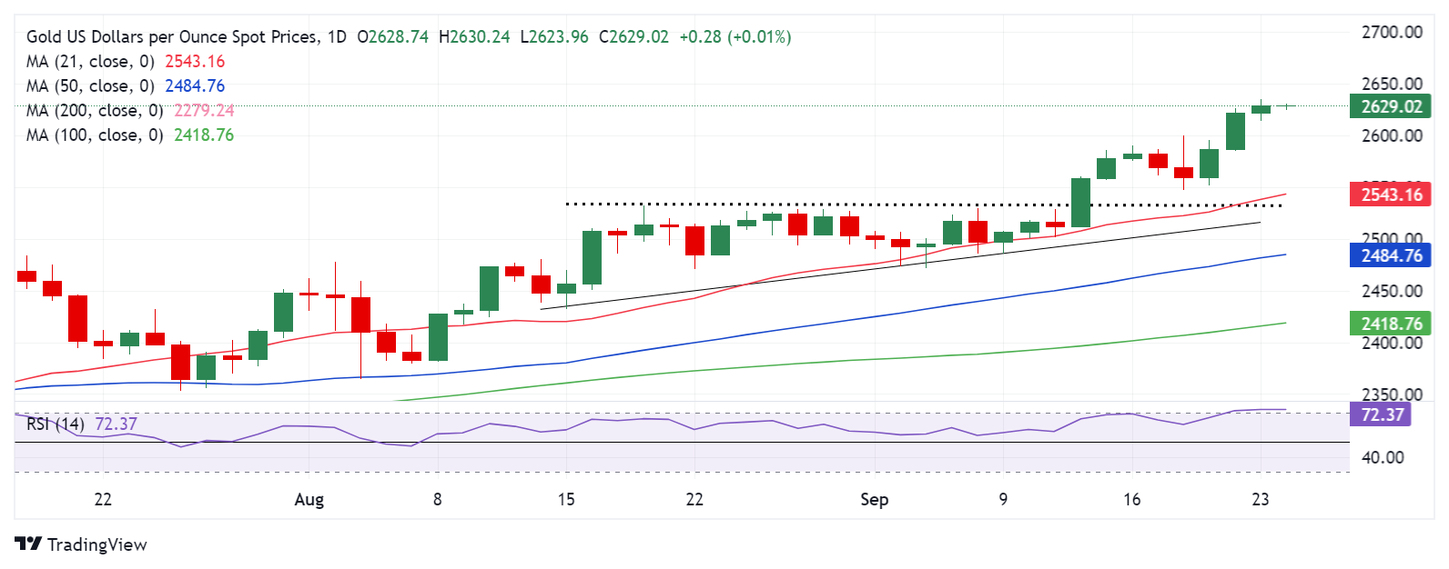 Dự báo giá vàng: XAU/USD đạt mức cao kỷ lục, sự lạc quan của Trung Quốc, Fed ôn hòa bù đắp tình trạng mua quá mức