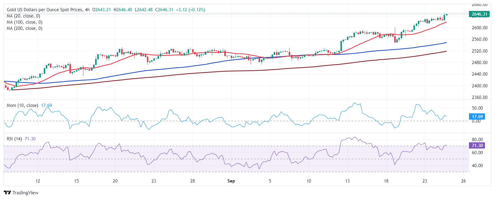 Dự báo giá vàng: XAU/USD tiến gần đến mức 2.650 đô la mà không hề giảm giá