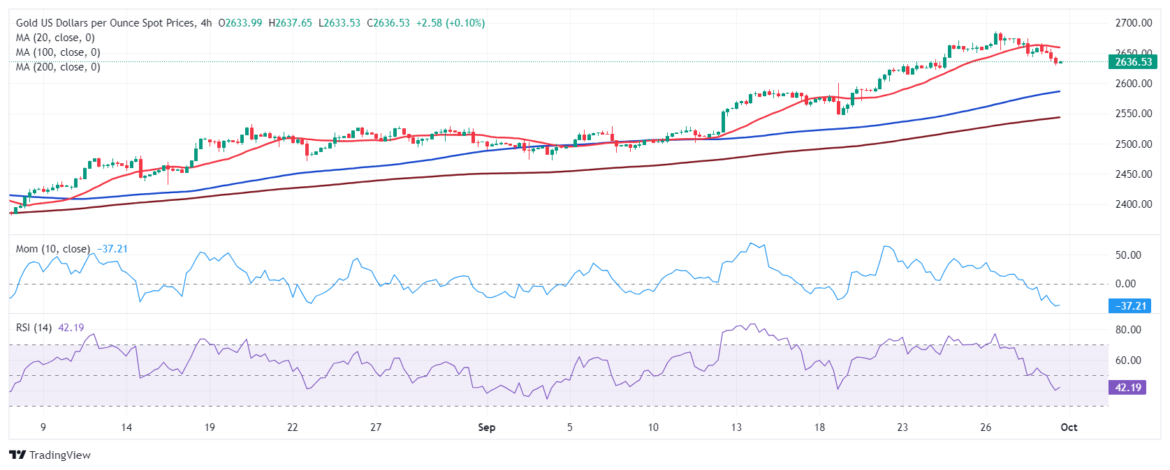 Dự báo giá vàng: XAU/USD có thể trượt giá điều chỉnh xuống dưới 2.600 đô la