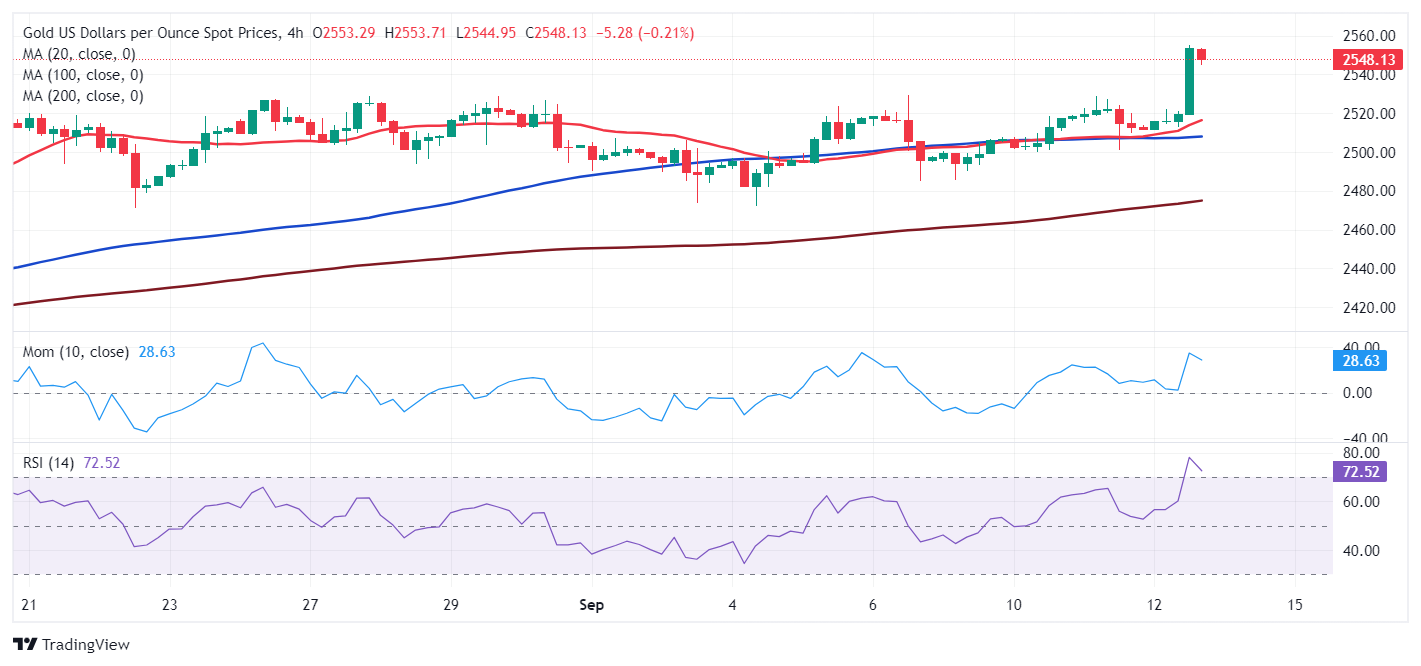 Dự báo giá vàng: XAU/USD duy trì mức tăng gần mức cao kỷ lục mới