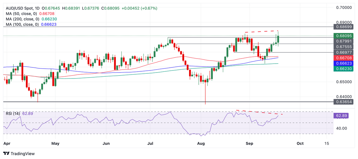 Dự báo giá AUD/USD: Đạt mức cao mới cho năm 2024 nhưng phân kỳ giảm giá với RSI