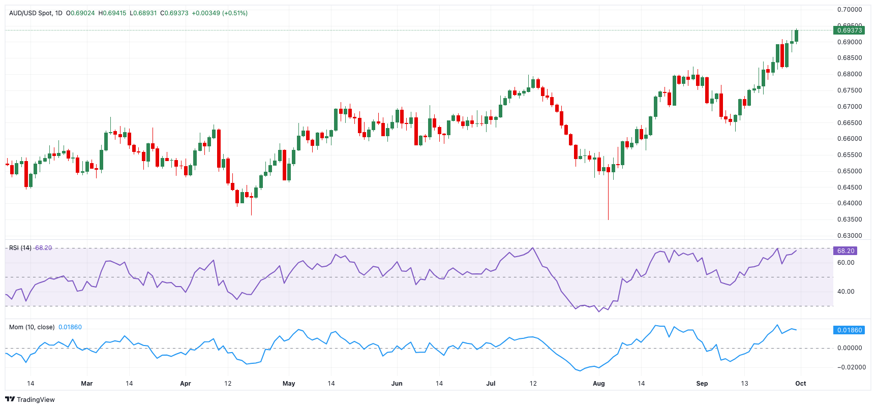 Dự báo giá AUD/USD: Mục tiêu tiếp theo là 0,7000