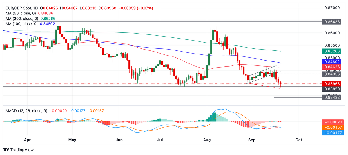 Dự báo giá EUR/GBP: Tìm thấy hỗ trợ tạm thời ở đáy của phạm vi