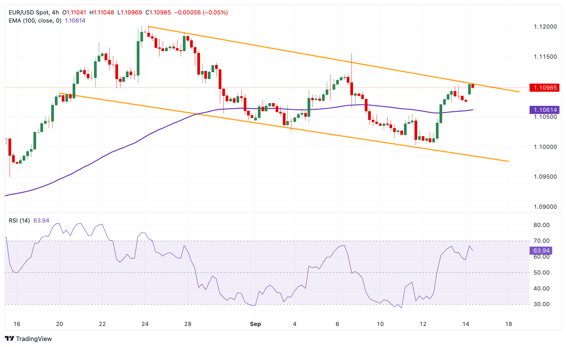 Dự báo giá EUR/USD: Vẫn bị giới hạn dưới kênh xu hướng giảm dần gần 1,1100