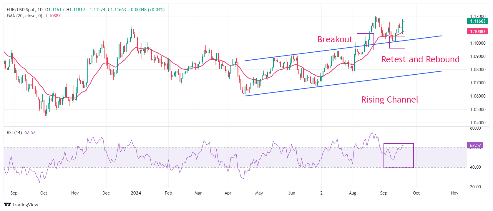 EUR/USD vẫn vững chắc trên mức 1,1150 khi các nhà đầu tư chuẩn bị cho bài phát biểu của ECB Lagarde