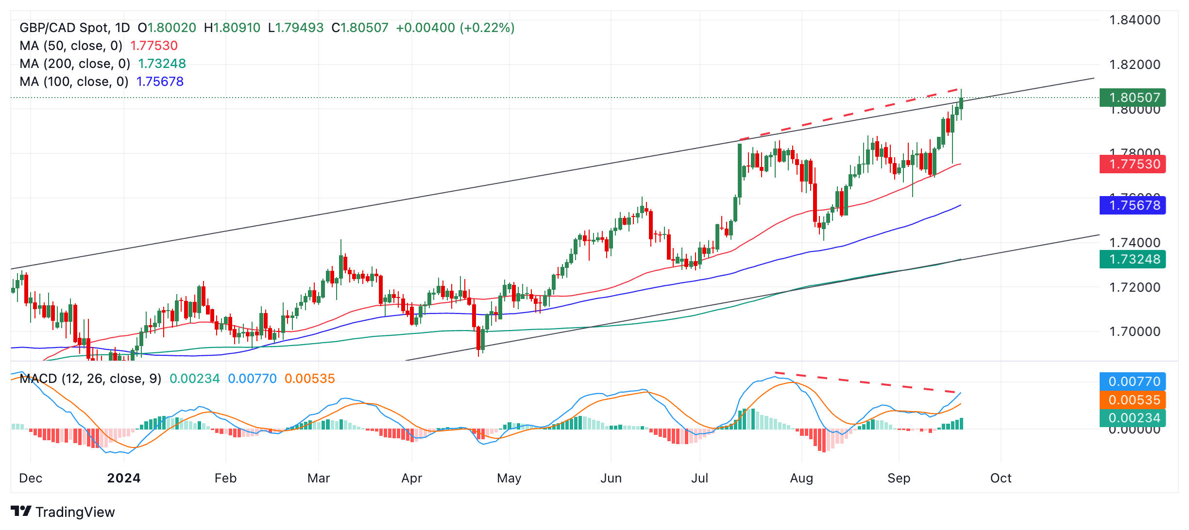 Dự đoán giá GBP/CAD: Xu hướng tăng mở rộng đến đường kênh trên