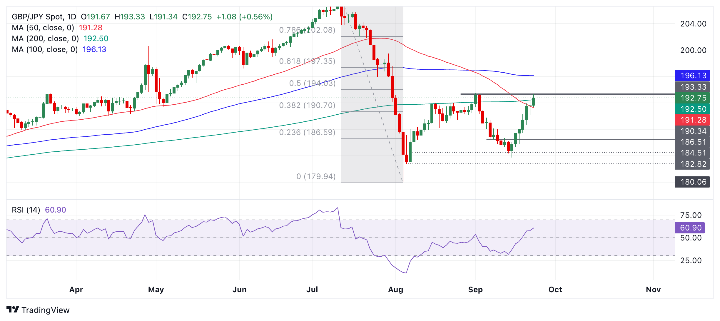 Dự báo giá GBP/JPY: Đã đạt được ngưỡng kháng cự chính