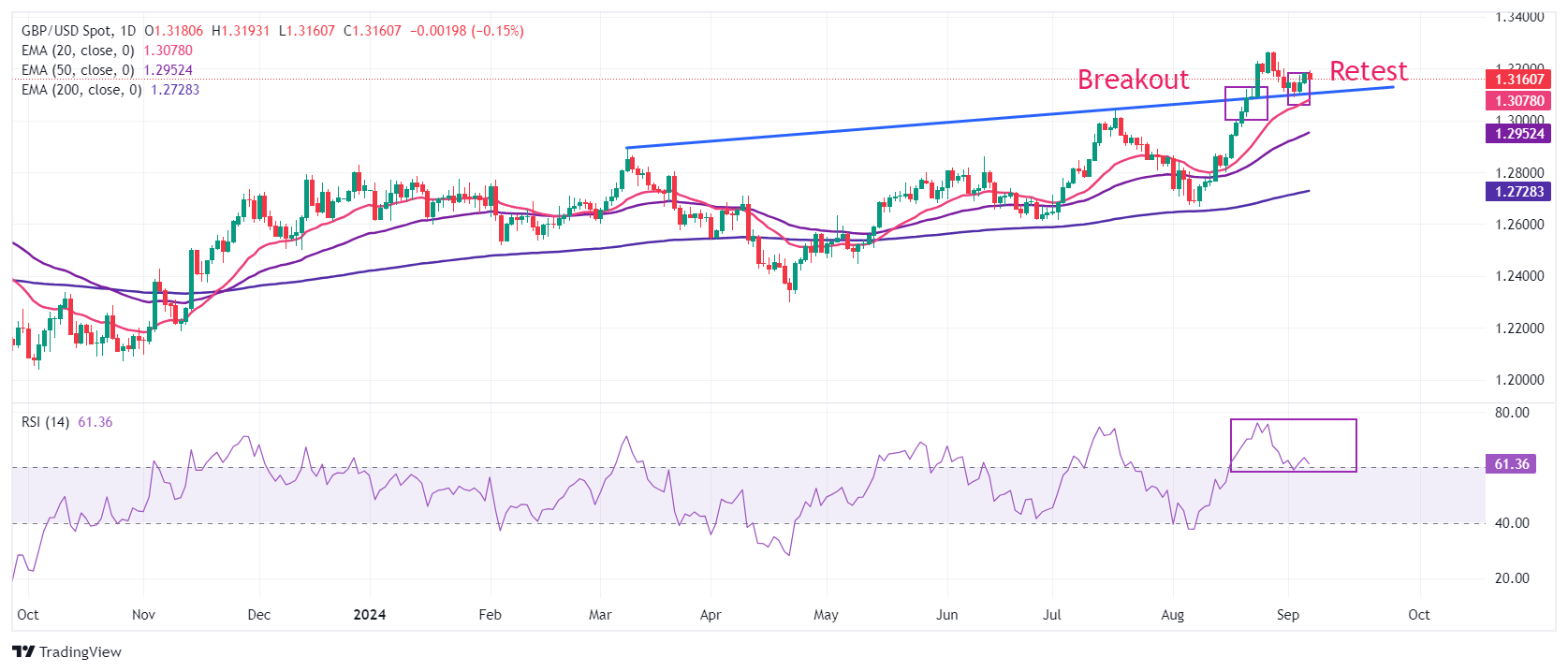 Bảng Anh tăng lên trên 1,3200 do tăng trưởng NFP của Hoa Kỳ thấp hơn ước tính