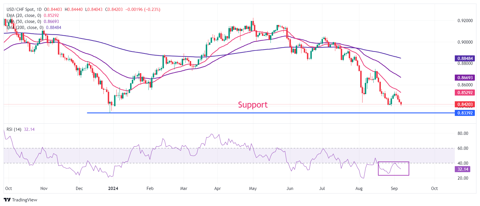 Dự báo giá USD/CHF: Trượt xa hơn tới gần mức 0,8400