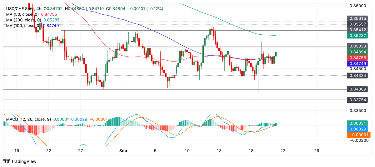 Dự đoán giá USD/CHF: Xu hướng tăng giá đang diễn ra trong phạm vi