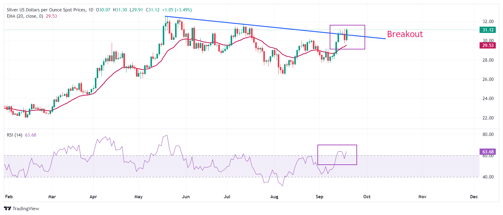 Dự báo giá bạc: XAG/USD tăng vọt lên trên 31 đô la sau quyết định cắt giảm lãi suất mạnh mẽ của Fed