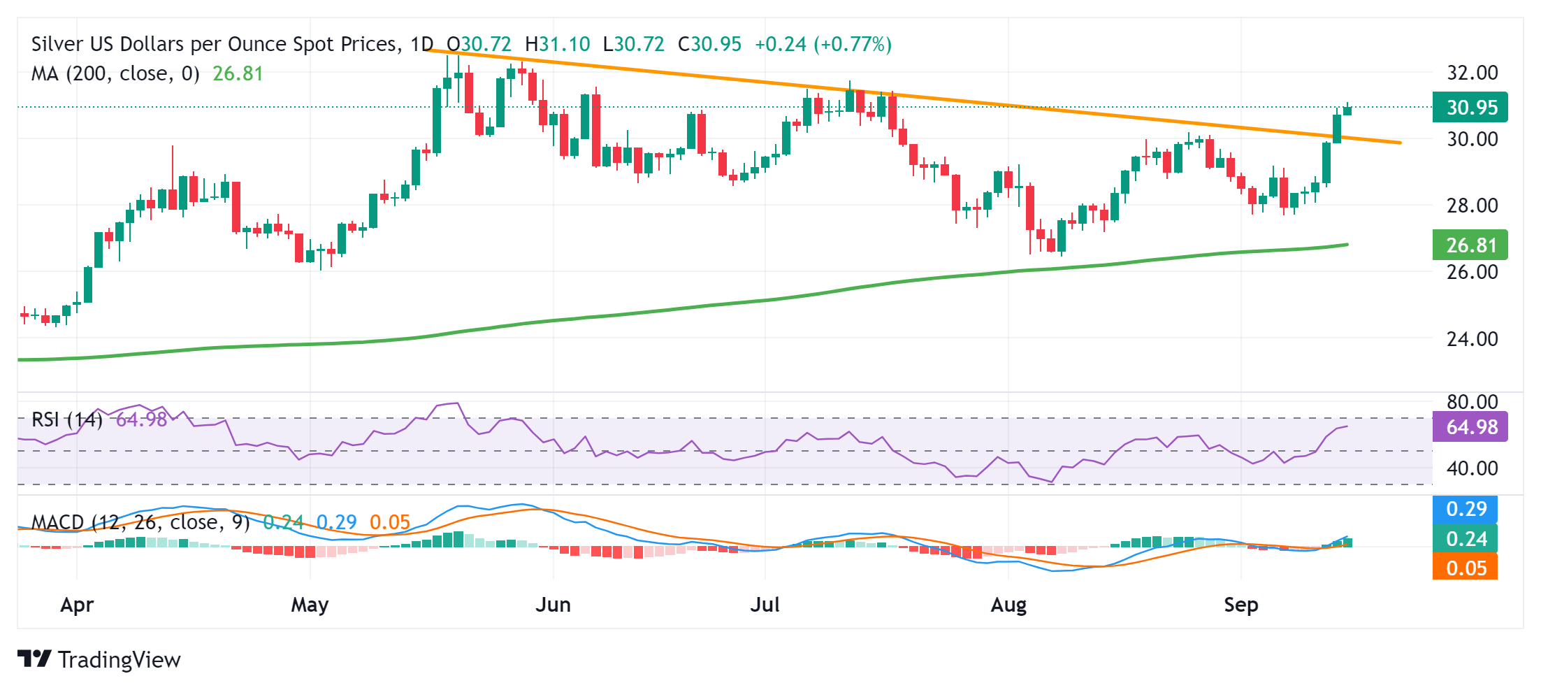 Dự báo giá bạc: XAG/USD có thể tăng cao hơn nữa, phá vỡ đường xu hướng giảm đang diễn ra